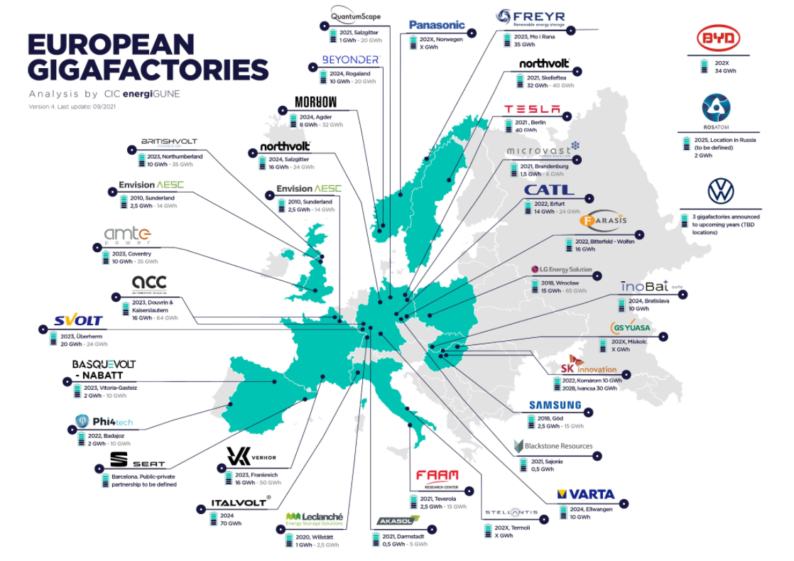 European Gigafactories