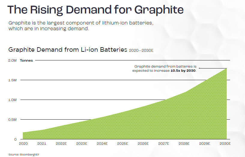 Rising Demand for Graphite
